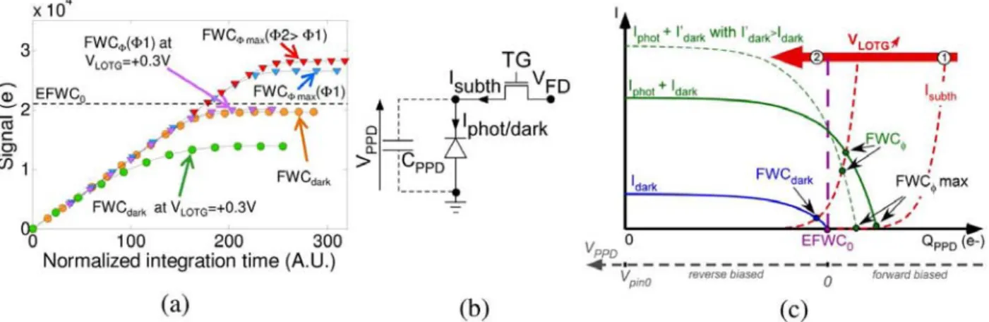 Figure 4 : Illustrations of the different Full Well Capacity definitions in PPD CIS. (a) Measurement of the different FWC on  a PPD CIS (modified from [64])