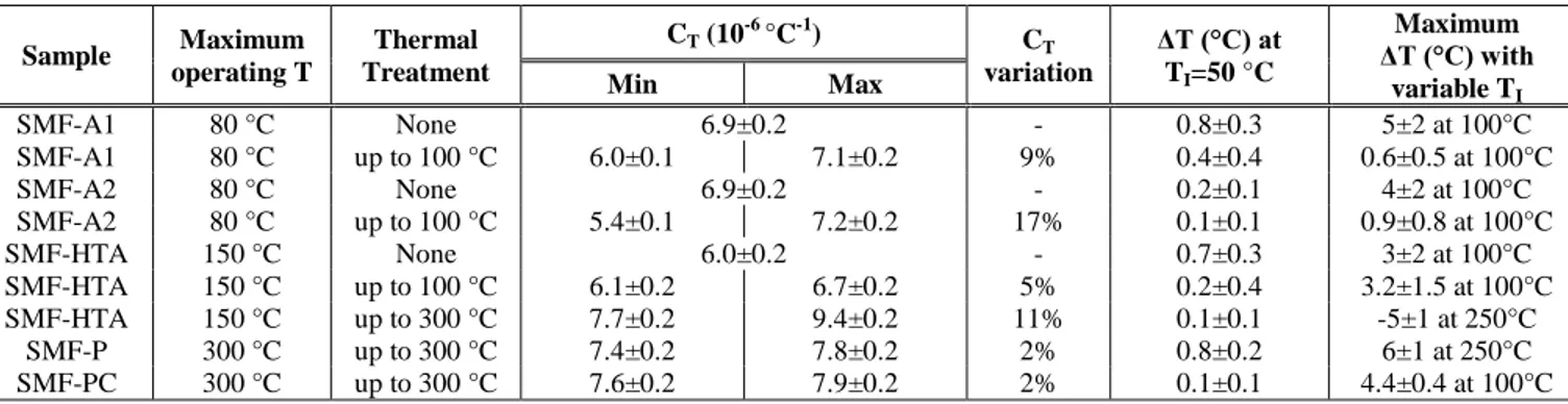 Fig.  9  reports  the  characterization  on  SMF-PC  thermally  treated up to 300 °C.  The comparison between non-irradiated  and  irradiated  fibers  shows  that  OBR  distributed  sensor  operates  in  presence  of  both  irradiation  and  high  temperat