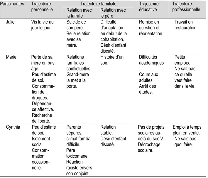 Tableau 2: Résumé des portraits du parcours des participantes avant la grossesse  Participantes  Trajectoire 