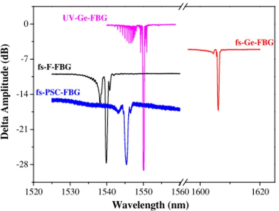 Fig. 1. Transmission spectra of the FBGs. To have a clearer graph, their zero amplitude lines were shifted by 5 dB.
