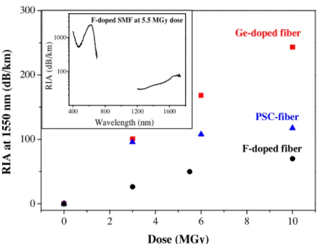 Fig. 3 reports the RIA values recorded some months after irra- irra-diation with the OTDR at 1550 nm