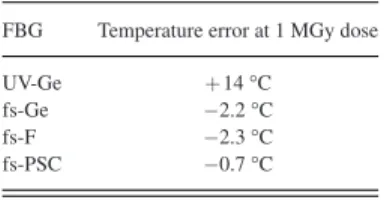 TABLE II R ADIATION -I NDUCED E RROR