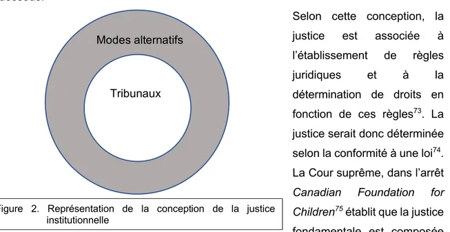 Figure  2.  Représentation  de  la  conception  de  la  justice  institutionnelle 