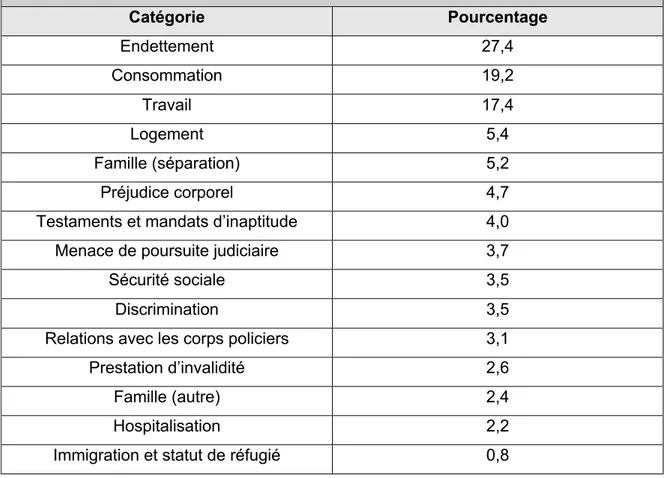 Figure 3. Justiciables qui rapportent au moins un problème dans la catégorie 113