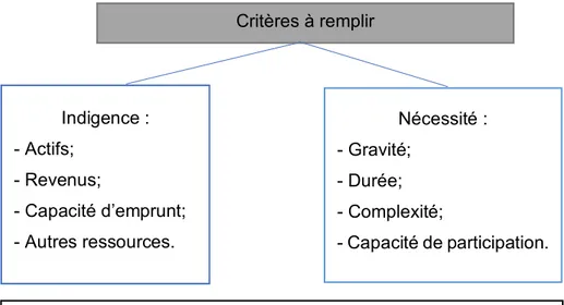 Figure 6. Critères pour l’octroi d’un avocat payé par l’État en matière criminelle. 