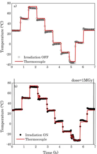 Fig. 4. Comparison of temperature responses as a function of time measured without radiation (open black circles) and during irradiation (solid red circles)