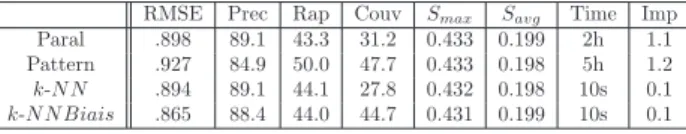 Table 1 – Performance des algorithmes Comme attendu, l’algorithme k-N N Biais est plus performant que l’algorithme de filtrage collaboratif  ba-sique k-N N 