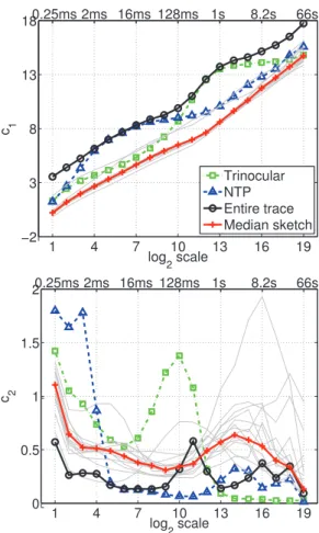 Fig. 1. Analysis Example: MAWI trace 2014/01/05. C 1 (j) (top) and C 2 (j) (bottom) computed for the entire trace (solid black line with ‘o’), each of the M sketches (light gray) and median C p (j) (solid red with ‘+’)