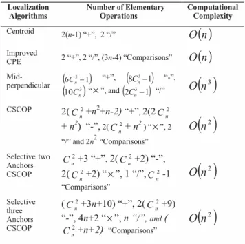 Fig.  6.    Probability  distribution  of  location  error  (8  neighbor  anchor  nodes)