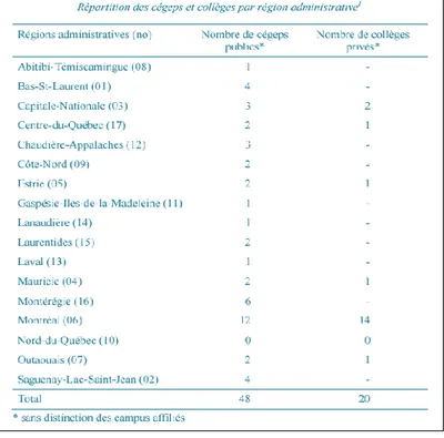 Tableau 1.   Comptabilisation effectuée à partir d’informations de la Fédération des cégeps (2016) et  de l’Association des collèges privés du Québec (2014) 