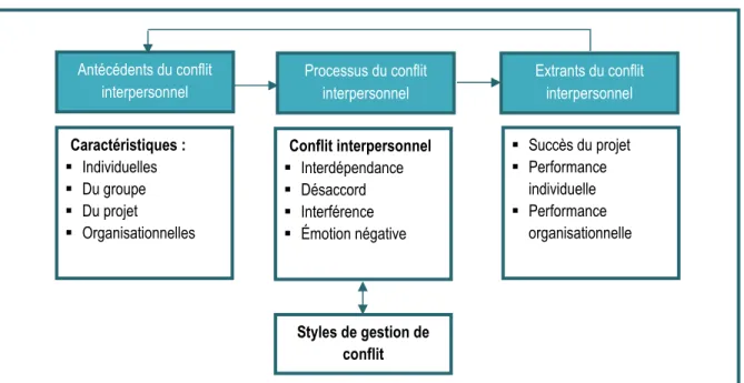 Figure 5.  Modèle de compréhension du conflit selon Barki et Hartwick (2001) 