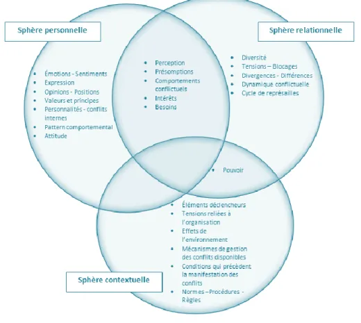 Figure 14.  Sphères d’intervention en gestion de conflits 