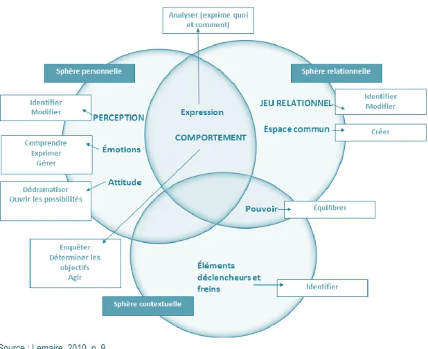 Figure 15.  Modèle de trois sphères d’intervention en gestion de conflits 