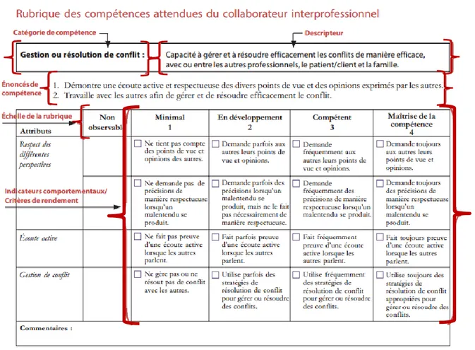 Figure 18.  Compétences attendues en gestion de conflits lors de collaborations interprofessionnelles 