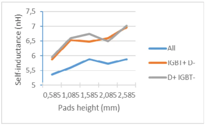 Figure 4: “double” Power module main electrodes   In  order  to  extract  the  self-inductance  we  have  considered  multiple  combinations  of  one  device  per  side  with  another  device  at  the  opposite  side  just  to 