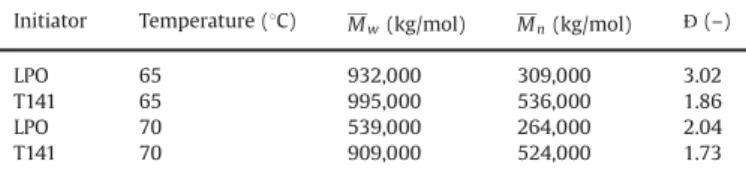 Fig. 16. Evolution of droplets/particles in the suspension polymerization of MMA. Experiment E6