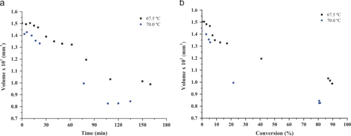 Fig. 18 shows the effect of temperature on the volumes of the droplets during the suspension polymerization when using 0.29 wt.% of initiator T141