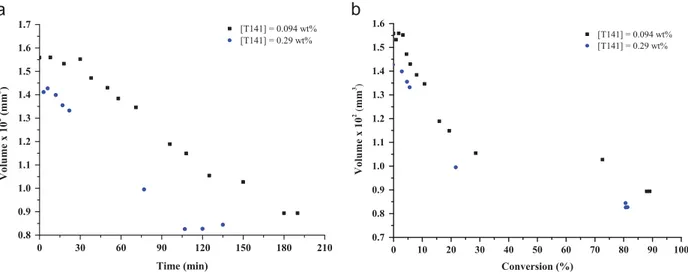 Fig. 19. Effect of the bifunctional initiator concentration on the particle volumes in MMA suspension polymerizations at 70 1C