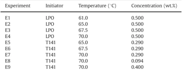 Fig. 2. Experimental apparatus for droplet formation.Table 1