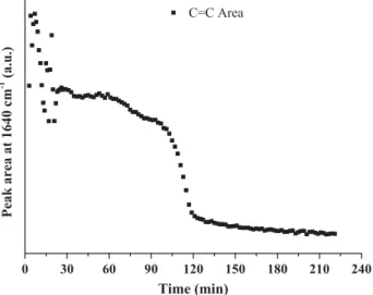 Fig. 6. Raman spectra of MMA (beginning) and PMMA (end of reaction) droplets inside the microcapillary