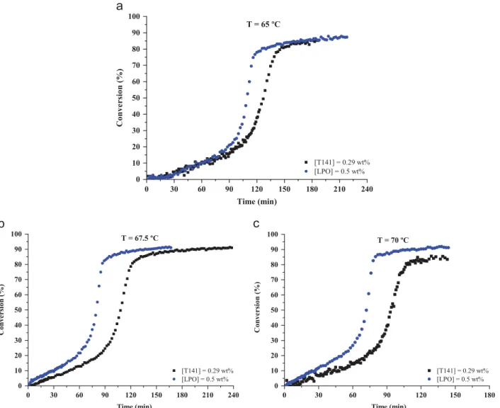 Fig. 14. Monomer conversions when the initiators LPO and T141 were used to perform the polymerization with the same concentration of active oxygen