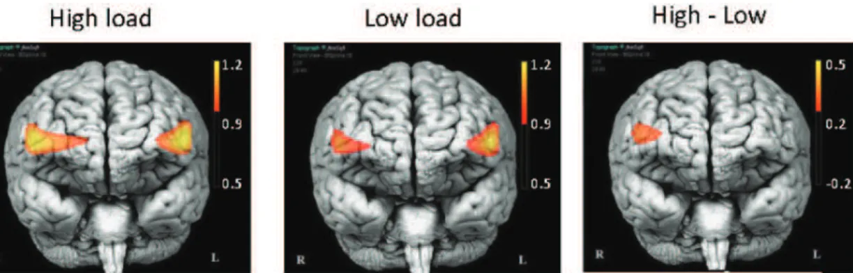 Fig 7. Activation maps according to the level of difficulty. Units are in μmol.l −1 . Both high and low load conditions elicit bilateral DLPFC activities