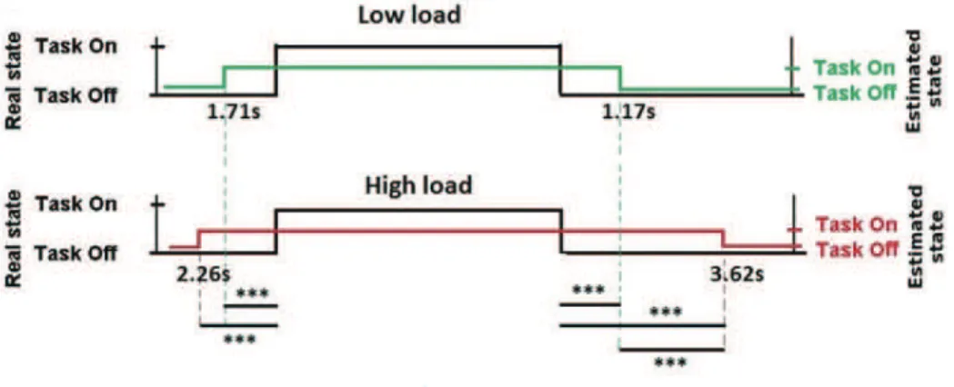 Fig 8. Off-line estimated onset and offset latencies compared to the stimuli onset, in low WM load and high WM load conditions