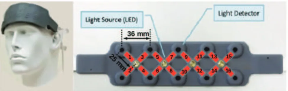 Fig 1. fNIR100 1 headband and associated channels numbering. Only the four closest detectors to an emitter constituted channels