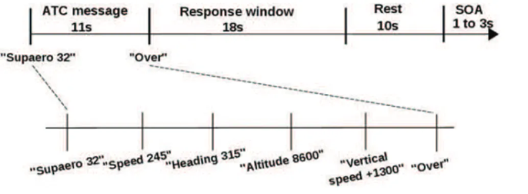 Fig 3. ATC span task trial design.