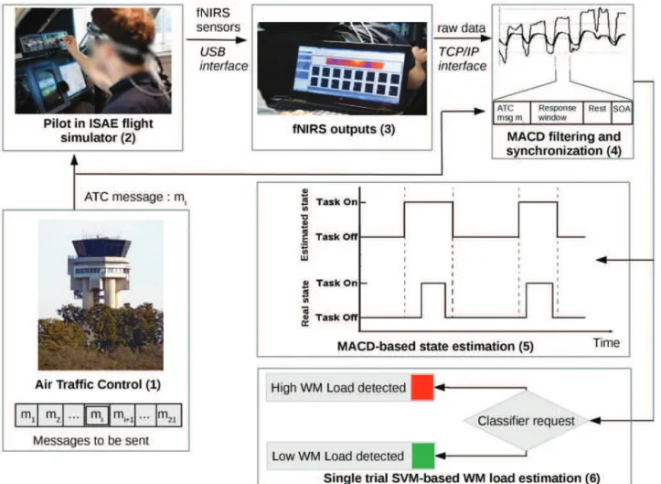 Fig 4. Illustration of the fNIRS based inference system. Pre-recorded ATC messages were sent to the pilot (1)