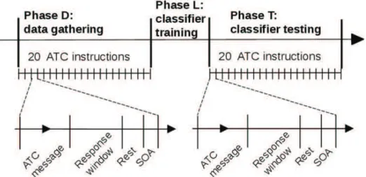 Fig 5. The experiment was split into three successive phases. Data gathering (phase D) and classifier testing (phase T) consisted of 20 ATC instructions each