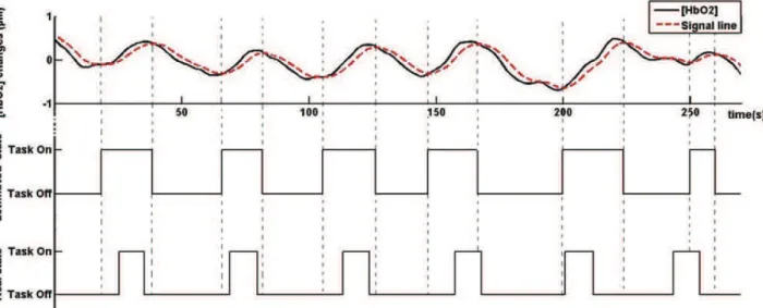 Fig 6. Example of real-time state estimation (performed on pilot 16). The upper graph shows MACD-filtered fNIRS signal and the signal line computed from the latter (dashed line)