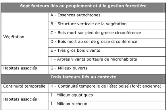 Tableau 1: Les dix facteurs IBP 