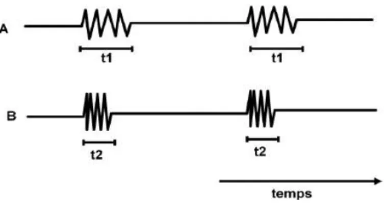 Fig. 10 - SCHEMA DE L’EMISSION D’ULTRASONS SOUS FORME DE SALVES, (12) 