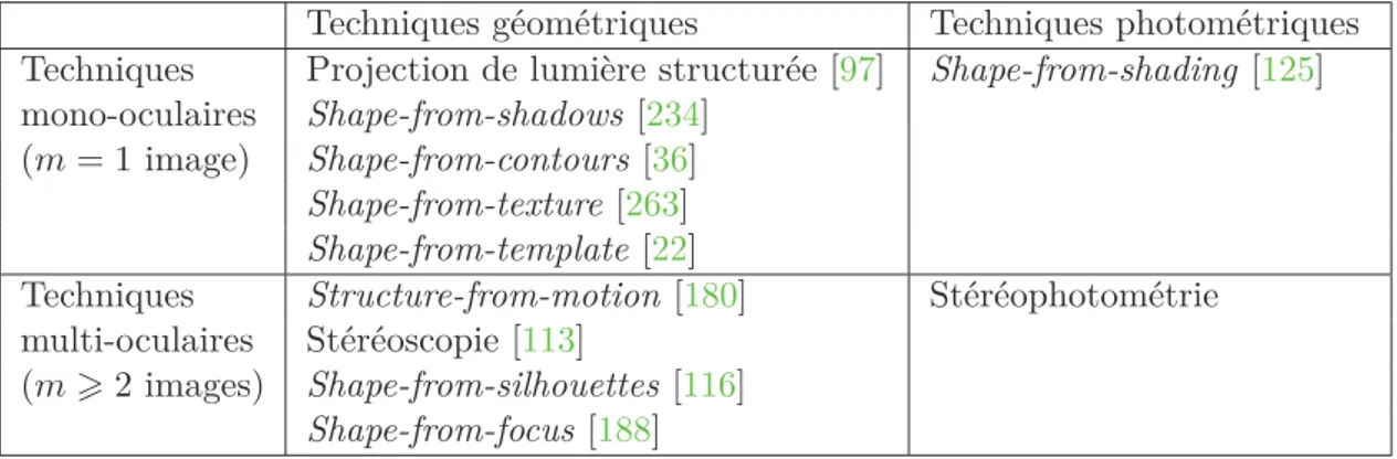 Table 1 – Principales techniques de shape-from-X.