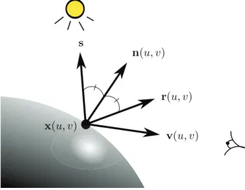 Figure 1.4 – Signification des vecteurs intervenant dans le modèle de Phong (1.26).