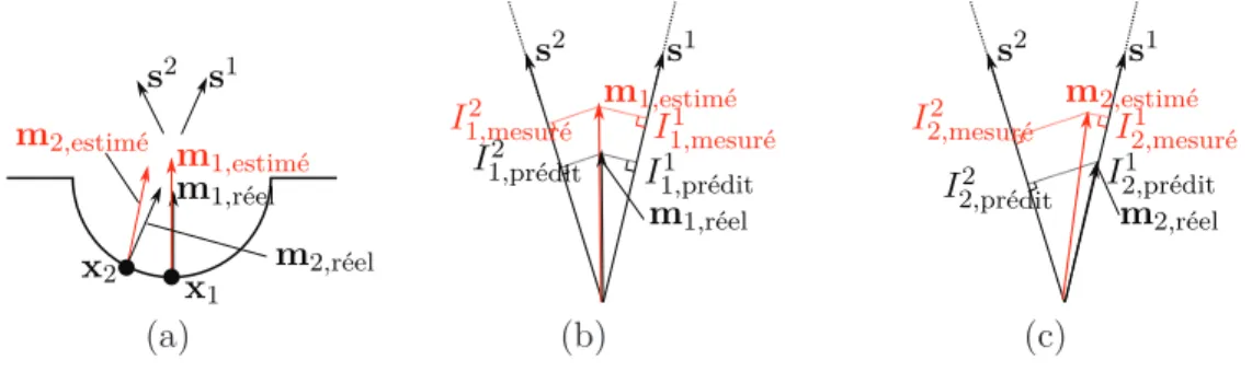 Figure 1.12 – (a) Hémisphère concave vue en coupe : les points x 1 et x 2 sont carac- carac-térisés par les vecteurs m 1,réel et m 2,réel 