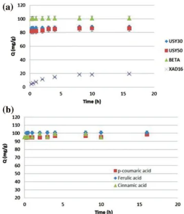 Fig. 1. Kinetic adsorption curves of (a) ferulic acid-USY/BETA/XAD16 and (b) hydroxycinnamic acids-BETA (C i = 200 mg L ÿ1 , m = 50 mg, 24 ± 2 °C, pH = 3.5).