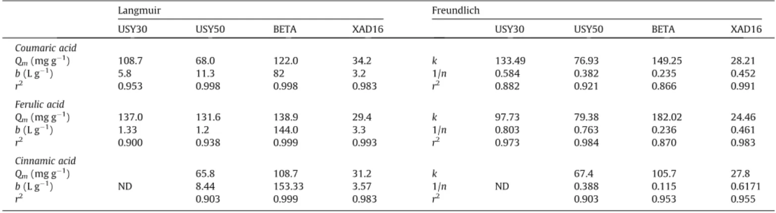 Fig. 4. Influence of pH on maximum adsorption capacity of p-coumaric acid on BETA.