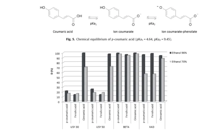 Fig. 6. Overall desorption ratios related to the three hydroxycinnamic compounds for the four studied adsorbents with ethanol 70% and ethanol 96%.