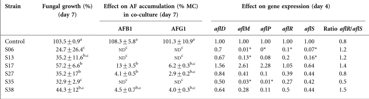 Table 2. Impact of Streptomyces strains on A. flavus AFs and gene expression