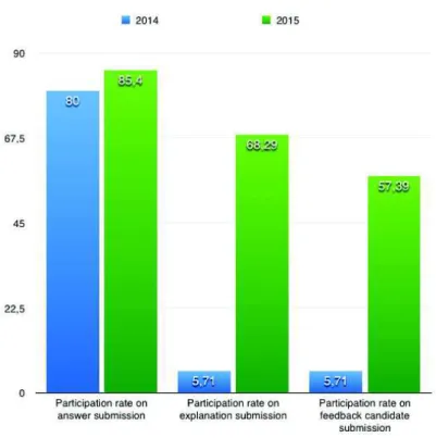 Fig. 7. Compared study on the participation rate for the writing of explanation