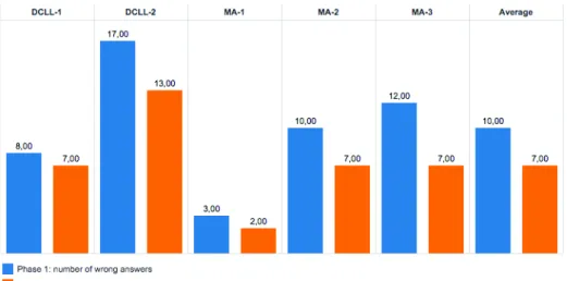 Fig. 8. Number of wrong answers in phase 1 and phase 2