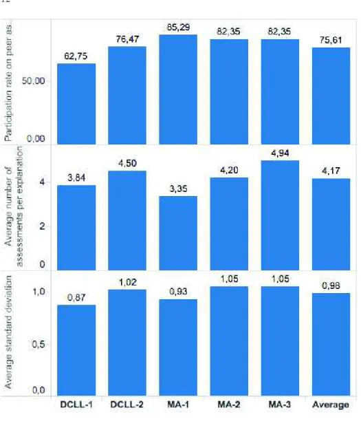 Fig. 9. Participation rate on peer assessment