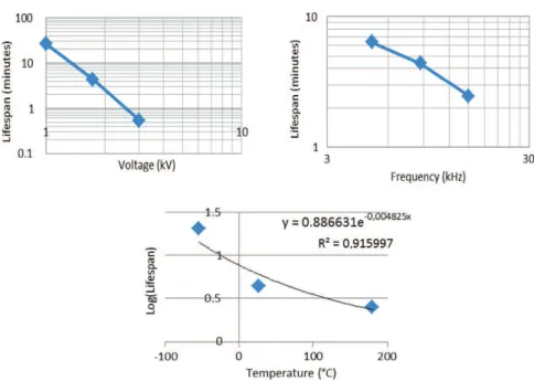 Fig. 4. Variations of Log(L) with respect to Log(V ), Log(F ) and exp( −bT ) studied separately.