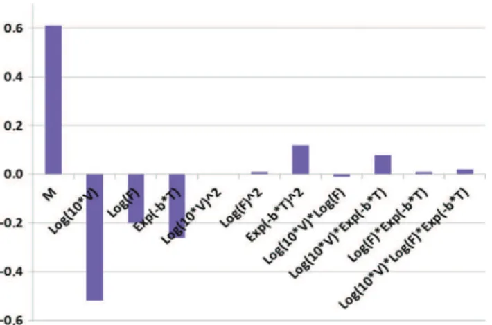 Fig. 6. Average effects of the stress factors and their interactions with RSM.