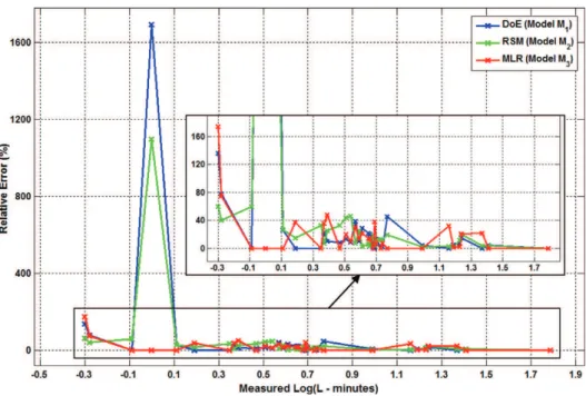 Fig. 7. Model (DoE, RSM and MLR) relative error distribution according to measured lifespan.