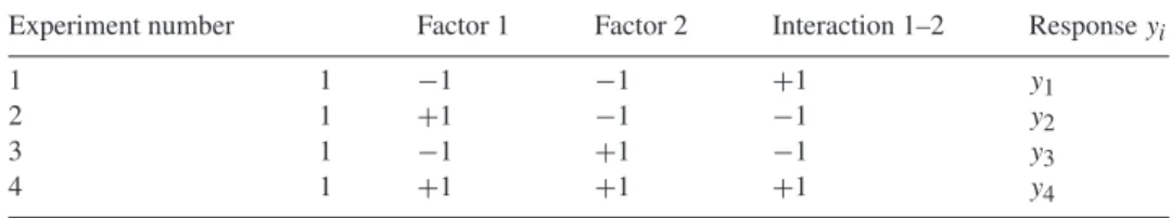 Fig. 1. Graphic representation of the experimental points in a DoE (black) and in a CCD (in red and black) with µ = √ 2 for 3 factors (2 levels each in a DoE and 5 levels each in a RSM)