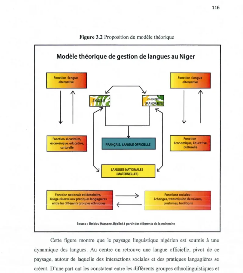 Figure 3.2 Propos ition du  modè le théoriqu e 