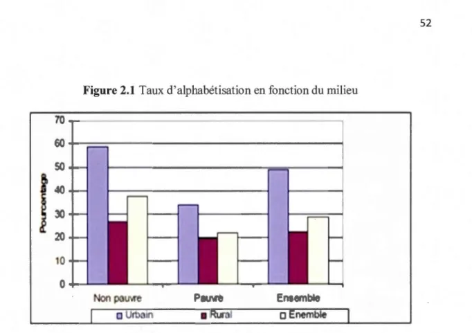 Figure 2.1  Taux d' alphabétisation  en fonction du  mili eu 
